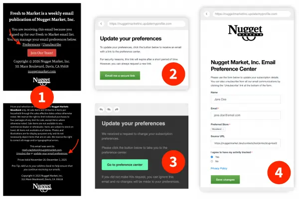 Flowchart showing the Nugget Market email preference update process: starting from the email footer with Preferences and Unsubscribe links, through a secure link request page, a confirmation email with a 