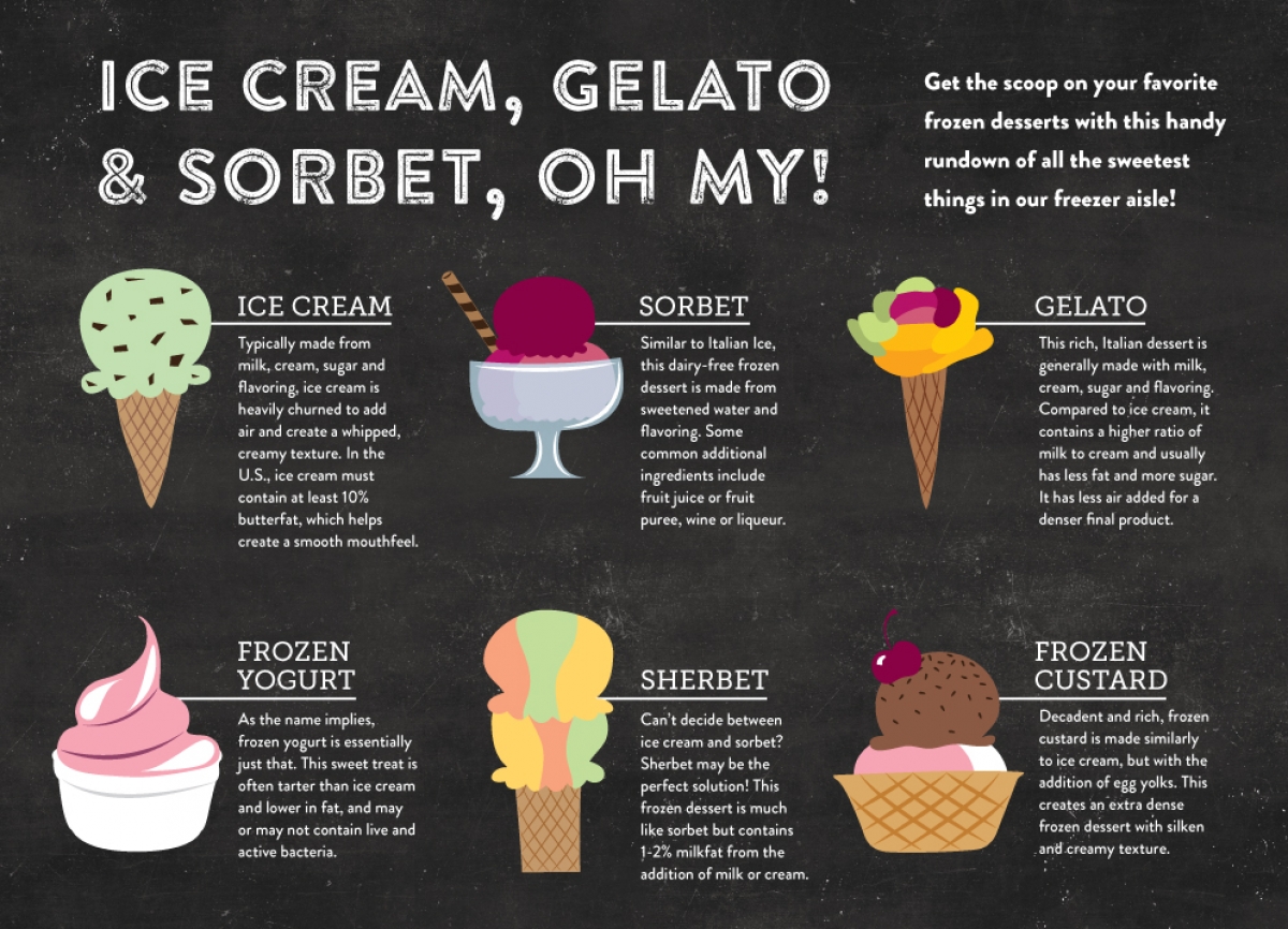Ice Cream Gelato Sorbet Oh My Nugget Markets Daily Dish